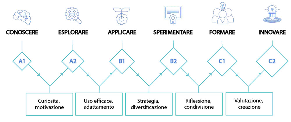 descrittori digcompedu