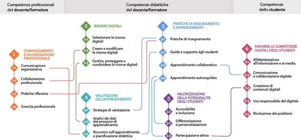 tabella digcompedu